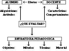 Evaluación del Alumno y del Docente
