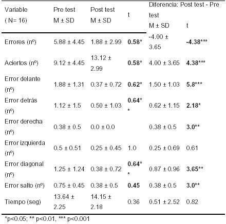 La percepción temporal como condicionante de la praxia en la tercera edad.