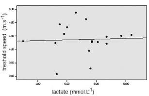 Parámetros conductuales del entrenamiento de control aerobio durante las pruebas de campo.