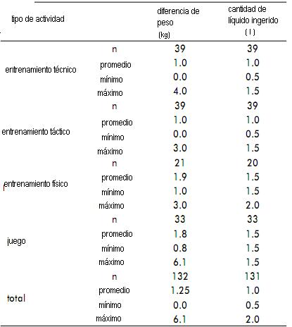 La influencia de la intensidad del entrenamiento en la pérdida de peso en el fútbol.