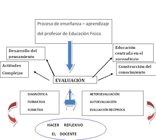 Concepciones en torno a la evaluación educativa.