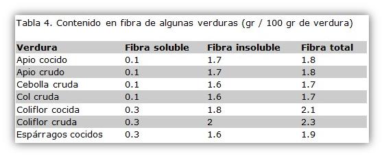 fibra_verduras