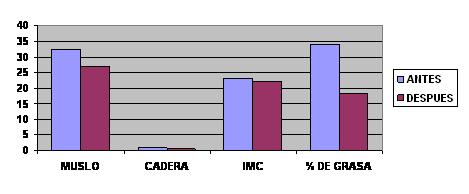 Influencia del masaje terapéutico anti-celulítico en la disminución de la celulitis en muchachas de