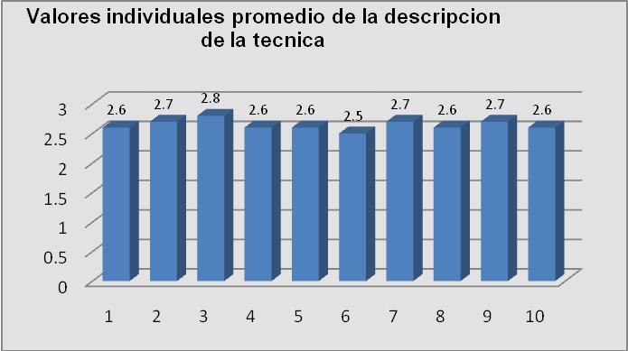 Determinación de la calidad del modelo interno y la calidad de ejecución de la técnica de pateo Band