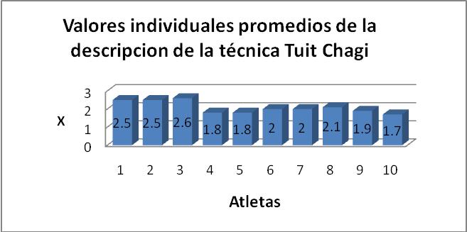 Determinación de la calidad del modelo interno y la calidad de ejecución de la técnica de pateo Tuit
