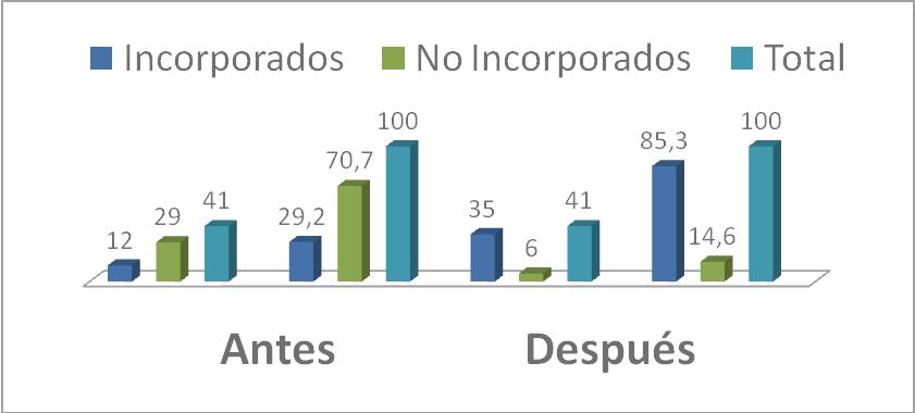 La integración comunitaria de  niños con n.e.e (RM) leve de la escuela “Mártires del Corynthia”  al