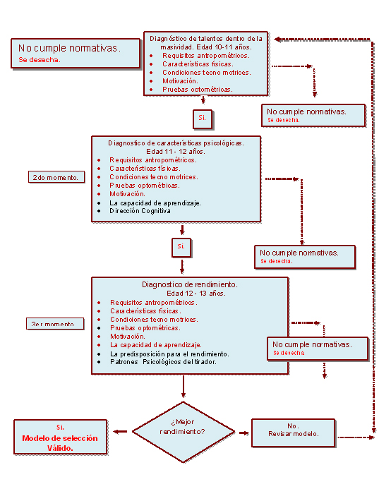 Modelo para la selección de talentos de Tiro Deportivo de la provincia de Matanzas.