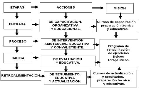Estrategia de capacitación de profesores de la  cultura física para tratar a los pacientes afectados