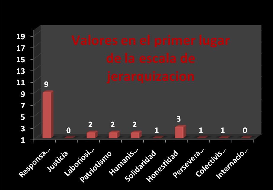 La Educación en Valores  en la Nueva Universidad Cubana. La jerarquización de valores, diagnóstico p