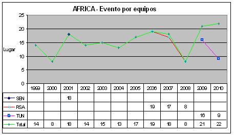 africa_eventos_por_equipo