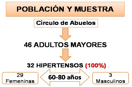 Conjunto de actividades físicas dirigidas al Adulto Mayor Hipertenso del Círculo de Abuelos…