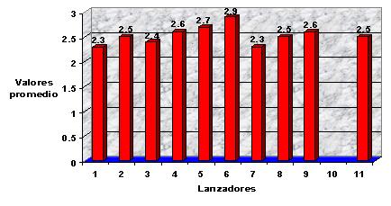 valores_promedio